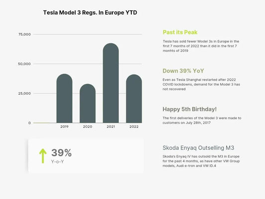 My new report for OHM analyzes Telsa's plunging Model 3 sales in Europe.  5 years old is not a good look for an EV.

Link in bio