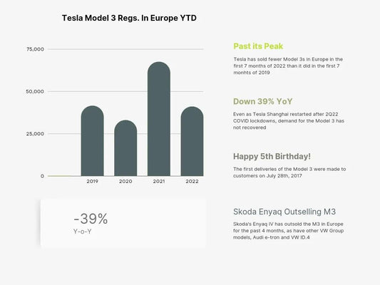 My latest for OHM analyzes Tesla’s plunging sales of the Model 3 in Europe.  That Model had its 5th b-day last week.  Old is not a good look for an EV.